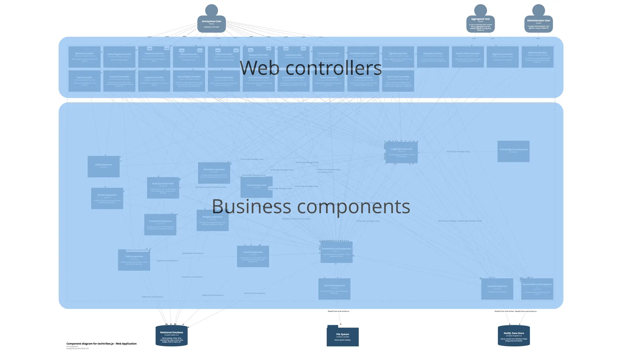 Web controllers
Business components
 