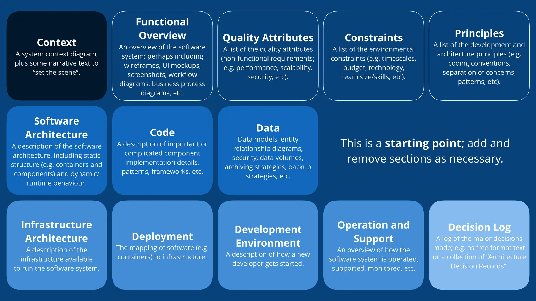 This is a starting point; add and
remove sections as necessary.
Software
Architecture
A description of the software
architecture, including static
structure (e.g. containers and
components) and dynamic/
runtime behaviour.
Code
A description of important or
complicated component
implementation details,
patterns, frameworks, etc.
Data
Data models, entity
relationship diagrams,
security, data volumes,
archiving strategies, backup
strategies, etc.
Infrastructure
Architecture
A description of the
infrastructure available
to run the software system.
Deployment
The mapping of software (e.g.
containers) to infrastructure.
Context
A system context diagram,
plus some narrative text to
“set the scene”.
Functional
Overview
An overview of the software
system; perhaps including
wireframes, UI mockups,
screenshots, workﬂow
diagrams, business process
diagrams, etc.
Quality Attributes
A list of the quality attributes
(non-functional requirements;
e.g. performance, scalability,
security, etc).
Constraints
A list of the environmental
constraints (e.g. timescales,
budget, technology,
team size/skills, etc).
Principles
A list of the development and
architecture principles (e.g.
coding conventions,
separation of concerns,
patterns, etc).
Development
Environment
A description of how a new
developer gets started.
Operation and
Support
An overview of how the
software system is operated,
supported, monitored, etc.
Decision Log
A log of the major decisions
made; e.g. as free format text
or a collection of “Architecture
Decision Records”.
 