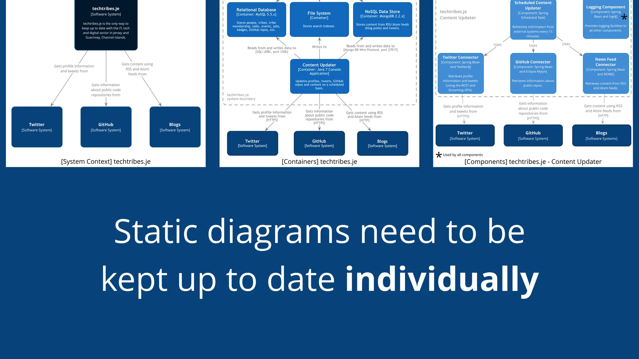 Static diagrams need to be
kept up to date individually
 