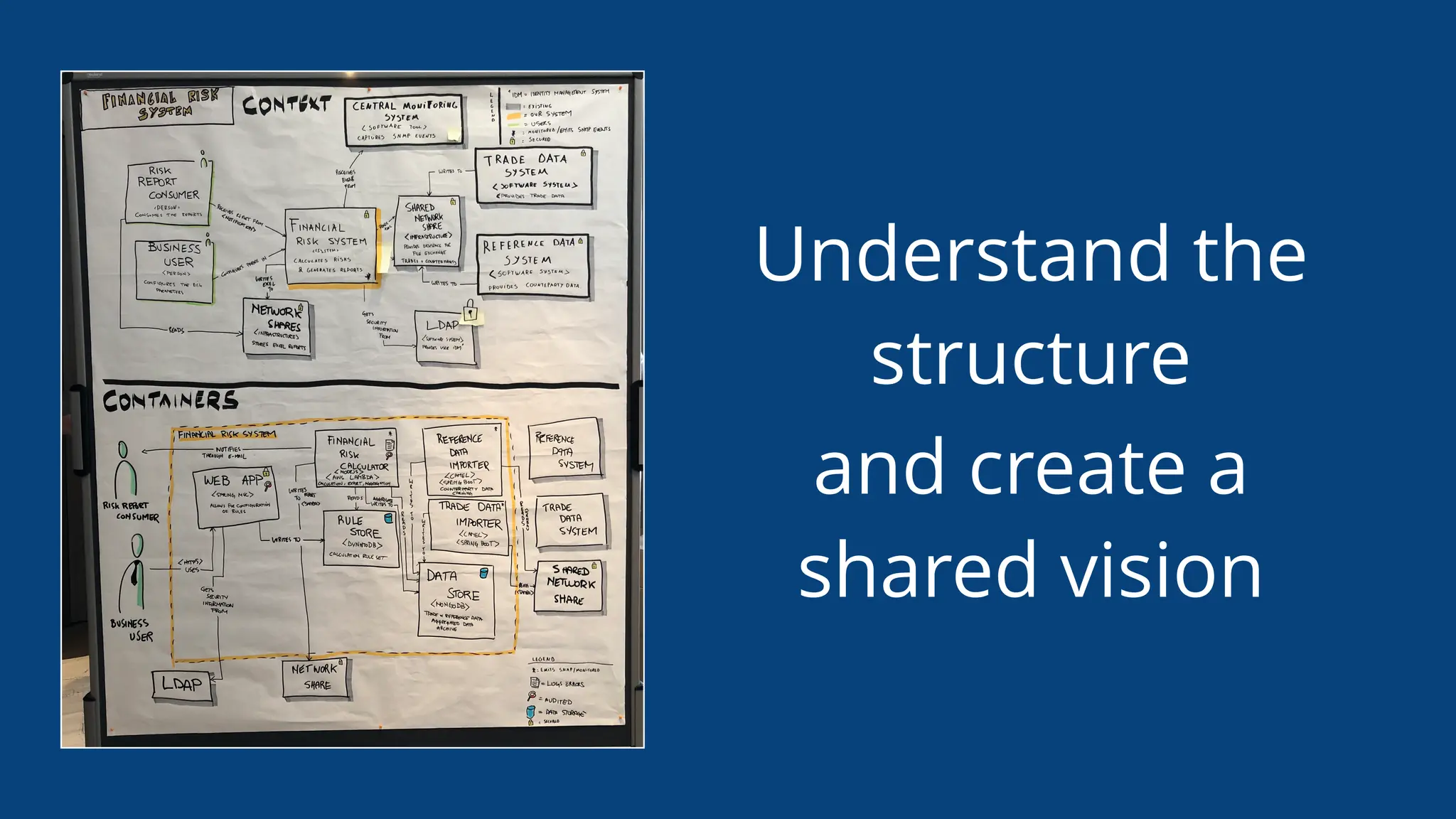 Understand the
structure
and create a
shared vision
 