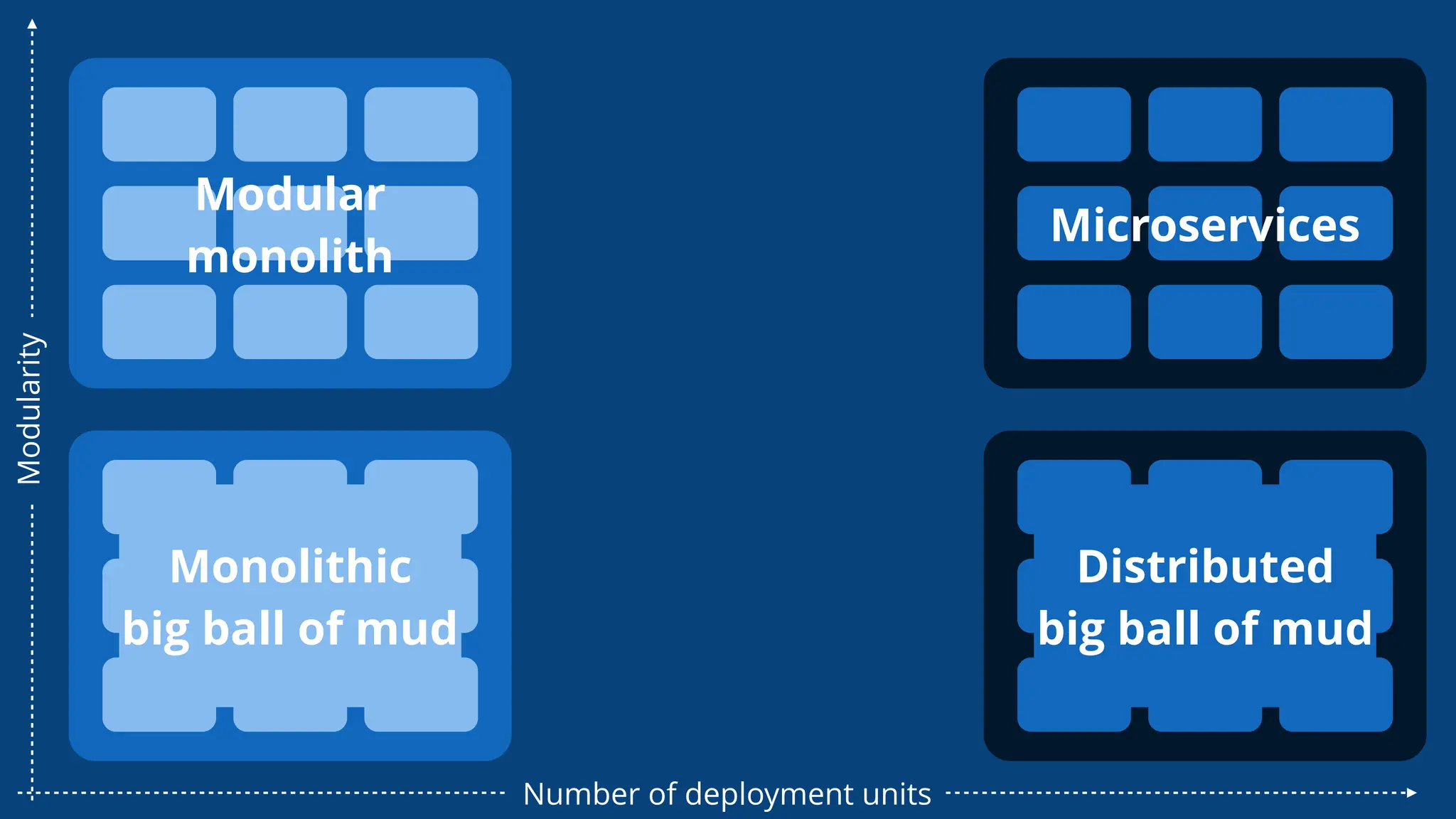 Monolithic
big ball of mud
Modular
monolith
Microservices
Distributed
big ball of mud
Number of deployment units
Modularity
 