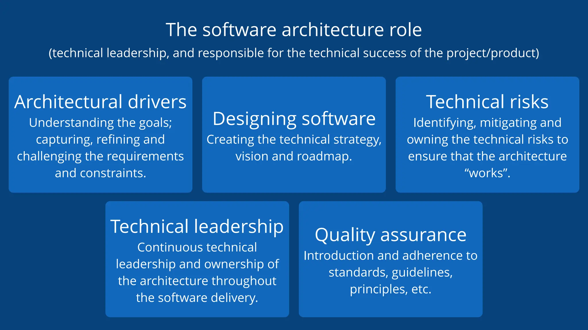 Architectural drivers
Understanding the goals;
capturing, reﬁning and
challenging the requirements
and constraints.
Designing software
Creating the technical strategy,
vision and roadmap.
Technical risks
Identifying, mitigating and
owning the technical risks to
ensure that the architecture
“works”.
Technical leadership
Continuous technical
leadership and ownership of
the architecture throughout
the software delivery.
Quality assurance
Introduction and adherence to
standards, guidelines,
principles, etc.
The software architecture role
(technical leadership, and responsible for the technical success of the project/product)
 