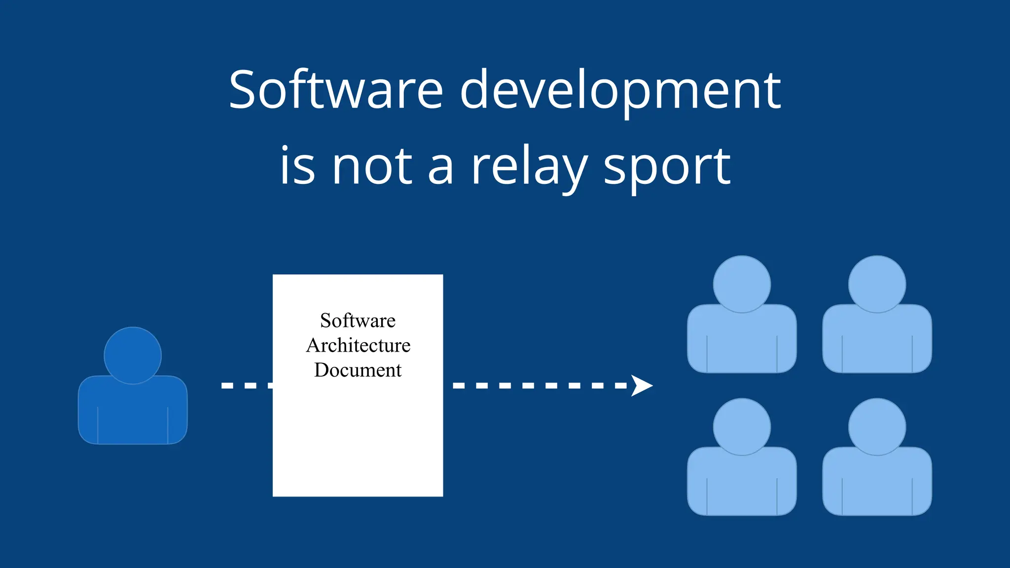 Software development
is not a relay sport
Software
Architecture
Document
 