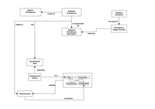 Software architecture model | PDF