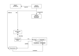Software architecture model | PDF