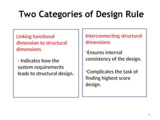 Two Categories of Design Rule
21
Li
Linking functional
dimension to structural
dimensions
Li
Interconnecting structural
dimensions
- Indicates how the
system requirements
leads to structural design.
-Ensures internal
consistency of the design.
-Complicates the task of
finding highest score
design.
 