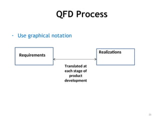 QFD Process
- Use graphical notation
35
Requirements
Realizations
Translated at
each stage of
product
development
 