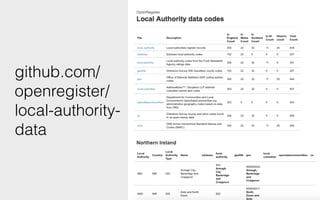 github.com/
openregister/
local-authority-
data
 