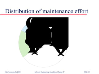 Distribution of maintenance effort 