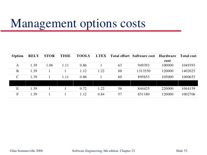 Software Cost Estimation in Software Engineering SE23
