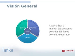 Visión General




                  RENOVACION
                                           Automatizar e
      SERVICIO                 MARKETING
                                           integrar los procesos
             Asegurado
                                           de todas las fases
                                           de vida Asegurado
                 VENTAS
 