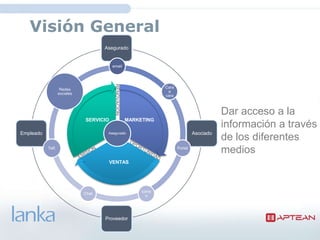 Visión General
                                     Asegurado


                                          email




                                           RENOVACION
                                                                     Cara
                    Redes
                                                                      a
                   sociales
                                                                     cara



                                                                                                Dar acceso a la
                              SERVICIO                  MARKETING
                                                                                                información a través
Empleado                              Asegurado                                      Asociado
                                                                                                de los diferentes
           Telf.                                                            Portal
                                                                                                medios
                                         VENTAS




                                                             corre
                              Chat
                                                               o




                                     Proveedor
 