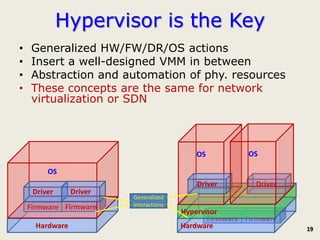 Hypervisor is the Key
•   Generalized HW/FW/DR/OS actions
•   Insert a well-designed VMM in between
•   Abstraction and automation of phy. resources
•   These concepts are the same for network
    virtualization or SDN



                                            OS           OS

         OS
                                             Driver        Driver
     Driver      Driver
                          Generalized
    Firmware Firmware     Interactions
                                         Hypervisor
                                                Firmware Firmware
      Hardware                           Hardware                   19
 