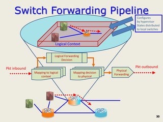 Switch Forwarding Pipeline                                            Configures
                                                                          by hypervisor
                                                                          States distributed
                                                                          to local switches



                             Logical Context

                             Logical Forwarding
                                  Decision

Pkt inbound                                                               Pkt outbound
                                                              Physical
              Mapping to logical          Mapping decision
                                                             Forwarding
                  context                   to physical




                                                                                         30
 