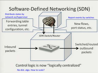 Distribute states by
network os/hypervisor                     Report events by switches




           No dist. algo. How to scale?                           32
 