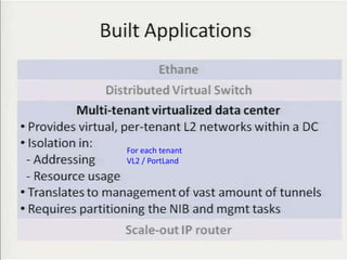 For each tenant
VL2 / PortLand




                  59
 