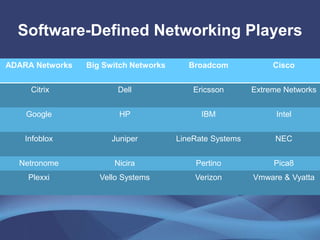 Software-Defined Networking Players
CiscoBroadcomBig Switch NetworksADARA Networks
Extreme NetworksEricssonDellCitrix
IntelIBMHPGoogle
NECLineRate SystemsJuniperInfoblox
Pica8PertinoNiciraNetronome
Vyatta&VmwareVerizonVello SystemsPlexxi
 