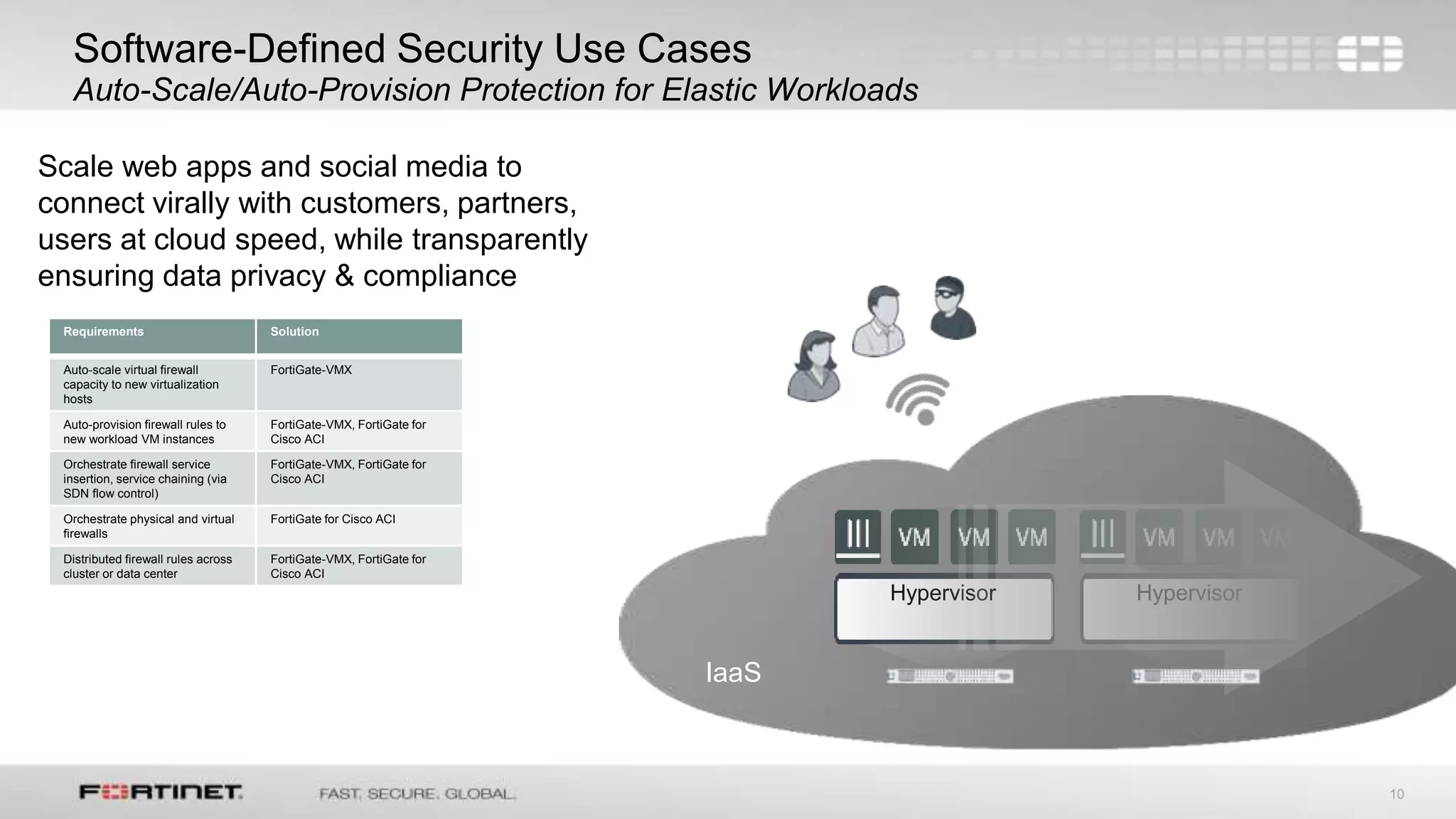 10
Software-Defined Security Use Cases
Auto-Scale/Auto-Provision Protection for Elastic Workloads
Hypervisor Hypervisor
Requirements Solution
Auto-scale virtual firewall
capacity to new virtualization
hosts
FortiGate-VMX
Auto-provision firewall rules to
new workload VM instances
FortiGate-VMX, FortiGate for
Cisco ACI
Orchestrate firewall service
insertion, service chaining (via
SDN flow control)
FortiGate-VMX, FortiGate for
Cisco ACI
Orchestrate physical and virtual
firewalls
FortiGate for Cisco ACI
Distributed firewall rules across
cluster or data center
FortiGate-VMX, FortiGate for
Cisco ACI
Scale web apps and social media to
connect virally with customers, partners,
users at cloud speed, while transparently
ensuring data privacy & compliance
IaaS
 