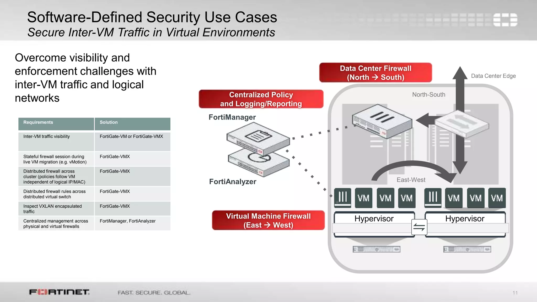 11
Centralized Policy
and Logging/Reporting
Software-Defined Security Use Cases
Secure Inter-VM Traffic in Virtual Environments
FortiAnalyzer
North-South
Data Center Edge
East-West
Hypervisor Hypervisor
FortiManager
Requirements Solution
Inter-VM traffic visibility FortiGate-VM or FortiGate-VMX
Stateful firewall session during
live VM migration (e.g. vMotion)
FortiGate-VMX
Distributed firewall across
cluster (policies follow VM
independent of logical IP/MAC)
FortiGate-VMX
Distributed firewall rules across
distributed virtual switch
FortiGate-VMX
Inspect VXLAN encapsulated
traffic
FortiGate-VMX
Centralized management across
physical and virtual firewalls
FortiManager, FortiAnalyzer
Virtual Machine Firewall
(East  West)
Data Center Firewall
(North  South)
Overcome visibility and
enforcement challenges with
inter-VM traffic and logical
networks
 