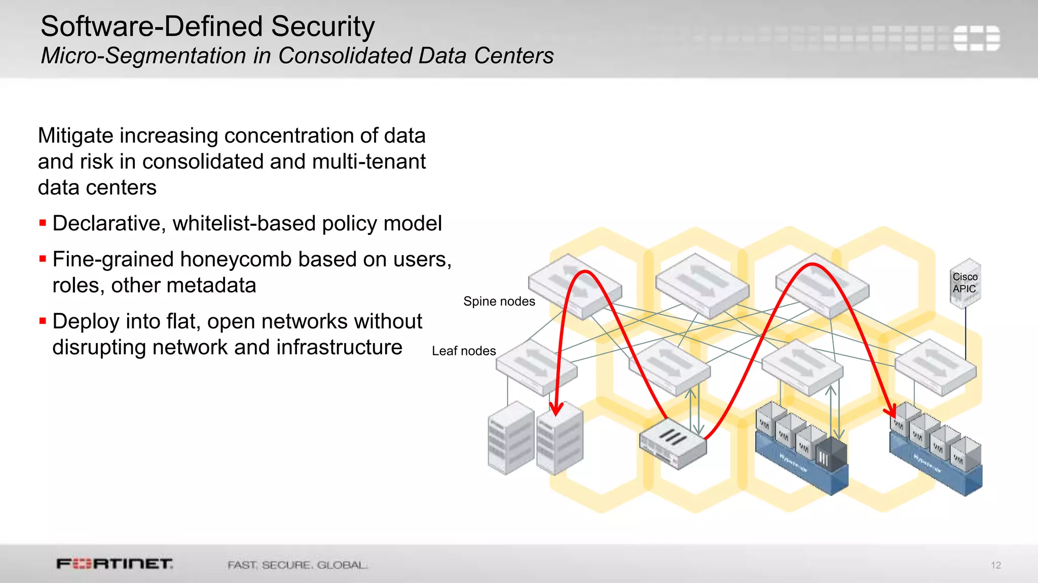 12
Software-Defined Security
Micro-Segmentation in Consolidated Data Centers
Mitigate increasing concentration of data
and risk in consolidated and multi-tenant
data centers
 Declarative, whitelist-based policy model
 Fine-grained honeycomb based on users,
roles, other metadata
 Deploy into flat, open networks without
disrupting network and infrastructure Leaf nodes
Cisco
APIC
Spine nodes
 
