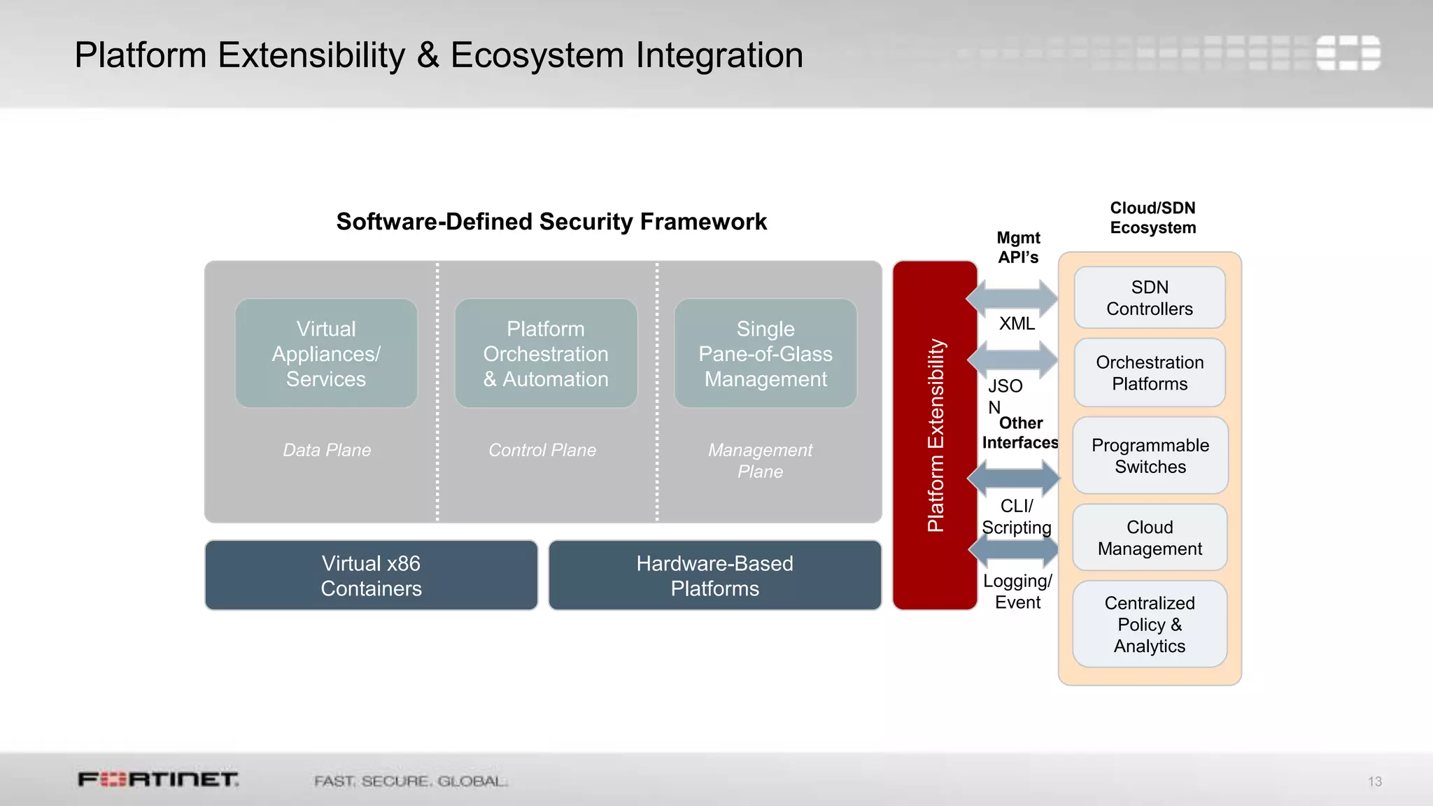 13
Platform Extensibility & Ecosystem Integration
Virtual x86
Containers
Hardware-Based
Platforms
Virtual
Appliances/
Services
Platform
Orchestration
& Automation
Single
Pane-of-Glass
Management
Software-Defined Security Framework
Data Plane Control Plane Management
Plane
PlatformExtensibility
Cloud/SDN
Ecosystem
XML
JSO
N
Other
Interfaces
Logging/
Event
SDN
Controllers
Programmable
Switches
Cloud
Management
Centralized
Policy &
Analytics
Orchestration
Platforms
Mgmt
API’s
CLI/
Scripting
 