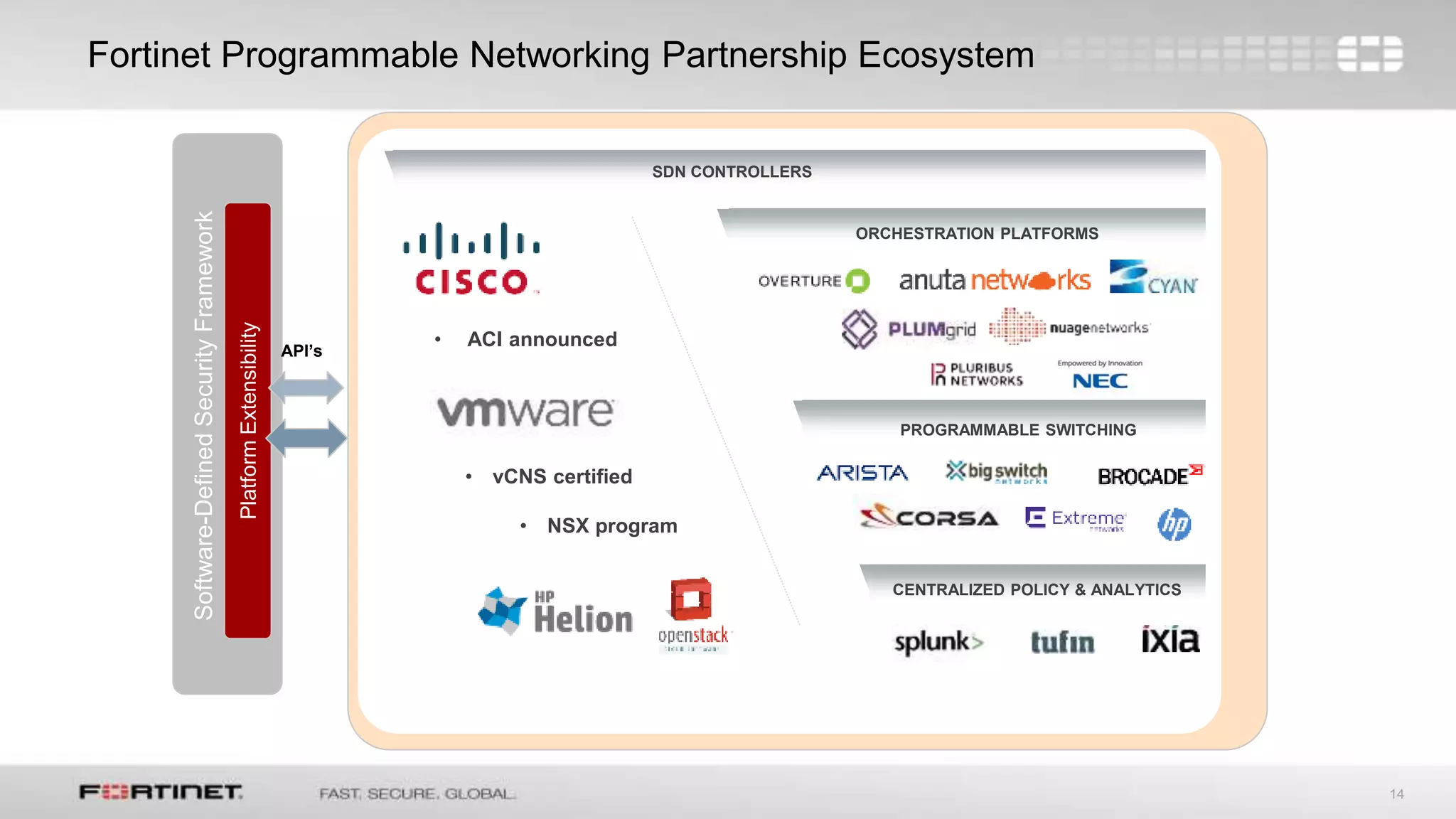 14
Fortinet Programmable Networking Partnership Ecosystem
ORCHESTRATION PLATFORMS
PROGRAMMABLE SWITCHING
• ACI announced
• vCNS certified
• NSX program
CENTRALIZED POLICY & ANALYTICS
PlatformExtensibility
Software-DefinedSecurityFramework
SDN CONTROLLERS
API’s
 