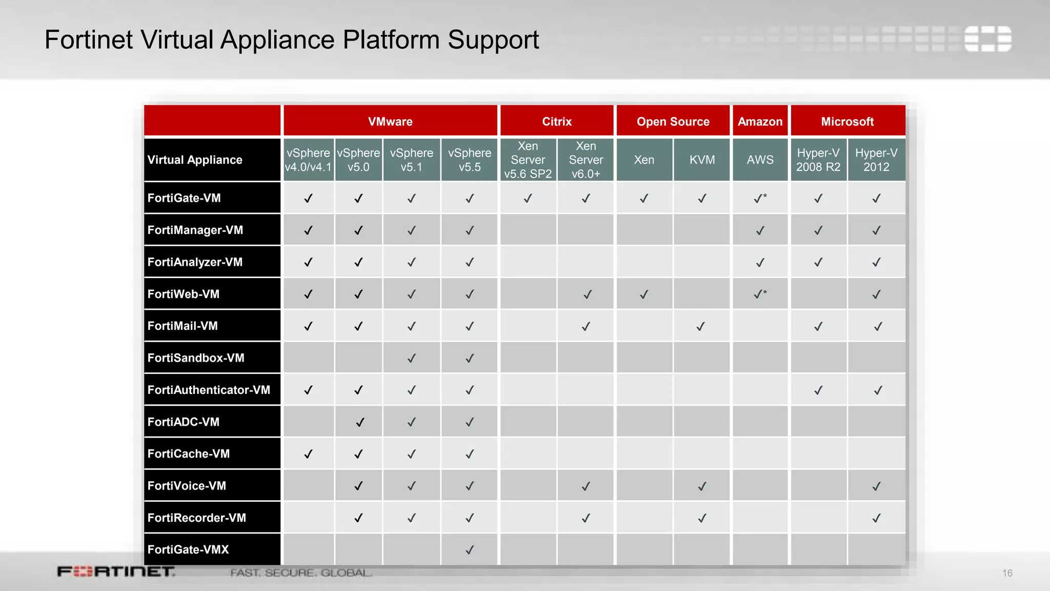 16
Fortinet Virtual Appliance Platform Support
VMware Citrix Open Source Amazon Microsoft
Virtual Appliance
vSphere
v4.0/v4.1
vSphere
v5.0
vSphere
v5.1
vSphere
v5.5
Xen
Server
v5.6 SP2
Xen
Server
v6.0+
Xen KVM AWS
Hyper-V
2008 R2
Hyper-V
2012
FortiGate-VM ✔ ✔ ✔ ✔ ✔ ✔ ✔ ✔ ✔* ✔ ✔
FortiManager-VM ✔ ✔ ✔ ✔ ✔ ✔ ✔
FortiAnalyzer-VM ✔ ✔ ✔ ✔ ✔ ✔ ✔
FortiWeb-VM ✔ ✔ ✔ ✔ ✔ ✔ ✔* ✔
FortiMail-VM ✔ ✔ ✔ ✔ ✔ ✔ ✔ ✔
FortiSandbox-VM ✔ ✔
FortiAuthenticator-VM ✔ ✔ ✔ ✔ ✔ ✔
FortiADC-VM ✔ ✔ ✔
FortiCache-VM ✔ ✔ ✔ ✔
FortiVoice-VM ✔ ✔ ✔ ✔ ✔ ✔
FortiRecorder-VM ✔ ✔ ✔ ✔ ✔ ✔
FortiGate-VMX ✔
 
