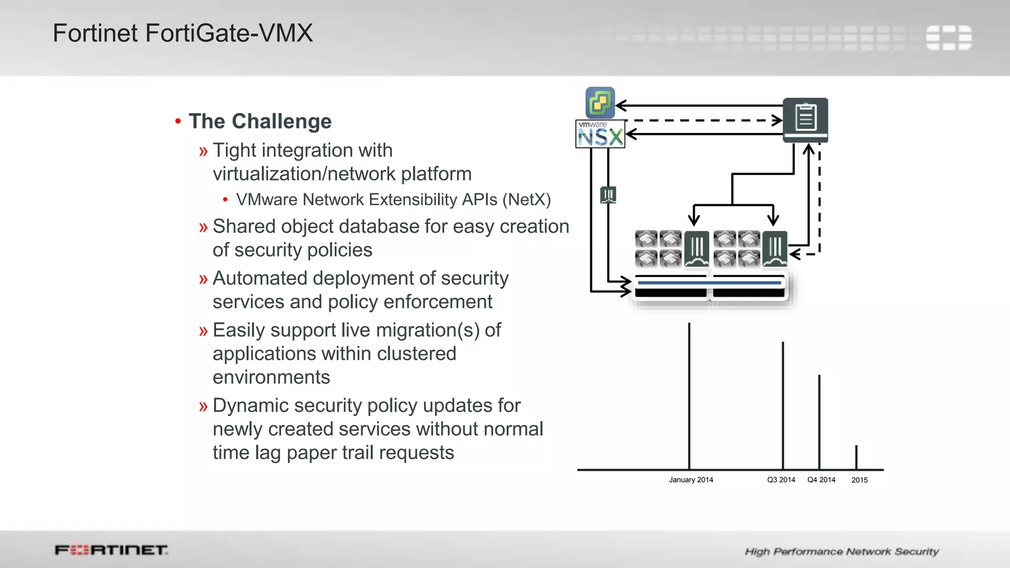 17
Fortinet FortiGate-VMX
• The Challenge
» Tight integration with
virtualization/network platform
• VMware Network Extensibility APIs (NetX)
» Shared object database for easy creation
of security policies
» Automated deployment of security
services and policy enforcement
» Easily support live migration(s) of
applications within clustered
environments
» Dynamic security policy updates for
newly created services without normal
time lag paper trail requests
Q4 2014Q3 2014January 2014 2015
 