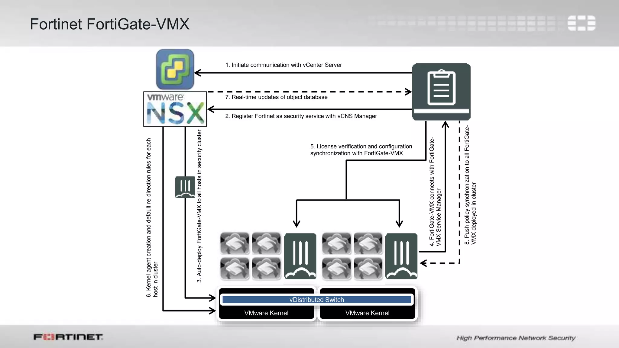 18
VMware Kernel VMware Kernel
vDistributed Switch
1. Initiate communication with vCenter Server
2. Register Fortinet as security service with vCNS Manager
3.Auto-deployFortiGate-VMXtoallhostsinsecuritycluster
4.FortiGate-VMXconnectswithFortiGate-
VMXServiceManager
5. License verification and configuration
synchronization with FortiGate-VMX
6.Kernelagentcreationanddefaultre-directionrulesforeach
hostincluster
7. Real-time updates of object database
8.PushpolicysynchronizationtoallFortiGate-
VMXdeployedincluster
Fortinet FortiGate-VMX
 