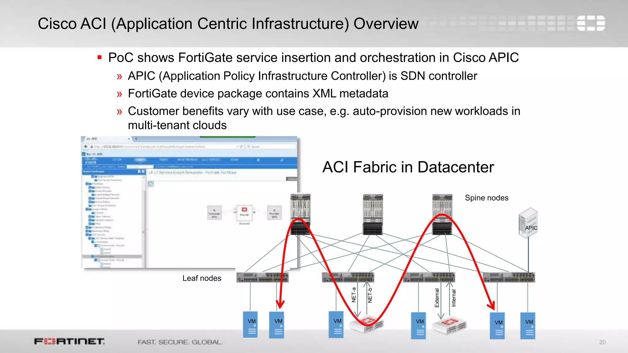 20
Cisco ACI (Application Centric Infrastructure) Overview
Spine nodes
Leaf nodes
ACI Fabric in Datacenter
APIC
VM VM VMVM VM VM
External
Internal
NET-a
NET-b
 PoC shows FortiGate service insertion and orchestration in Cisco APIC
» APIC (Application Policy Infrastructure Controller) is SDN controller
» FortiGate device package contains XML metadata
» Customer benefits vary with use case, e.g. auto-provision new workloads in
multi-tenant clouds
 