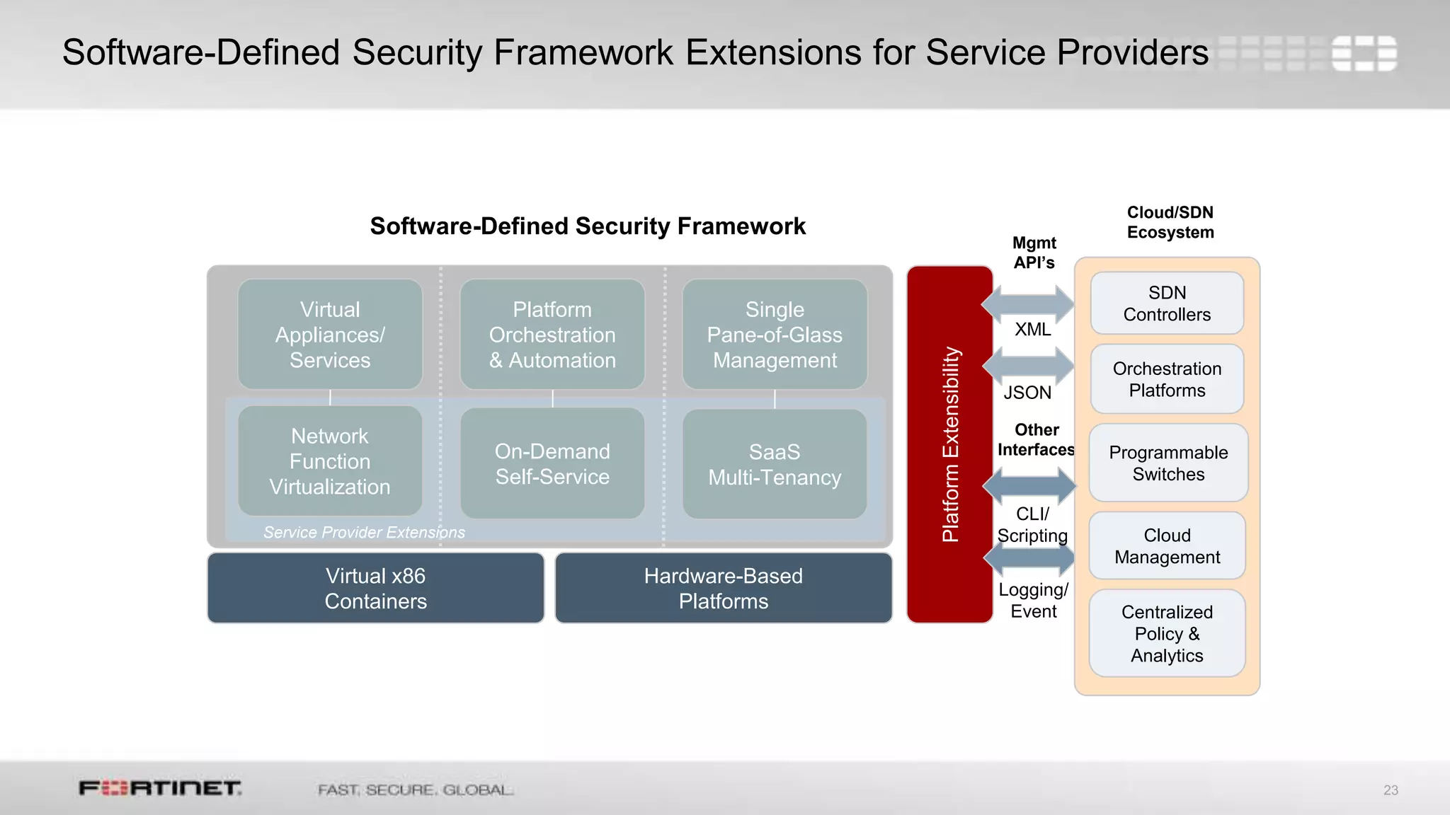 23
Software-Defined Security Framework Extensions for Service Providers
Virtual x86
Containers
Hardware-Based
Platforms
PlatformExtensibility
Virtual
Appliances/
Services
Platform
Orchestration
& Automation
Single
Pane-of-Glass
Management
Software-Defined Security Framework
Cloud/SDN
Ecosystem
XML
JSON
Other
Interfaces
Logging/
Event
SDN
Controllers
Programmable
Switches
Cloud
Management
Centralized
Policy &
Analytics
Orchestration
Platforms
Mgmt
API’s
CLI/
Scripting
Data Plane Control Plane Management
Plane
SaaS
Multi-Tenancy
On-Demand
Self-Service
Network
Function
Virtualization
Service Provider Extensions
 