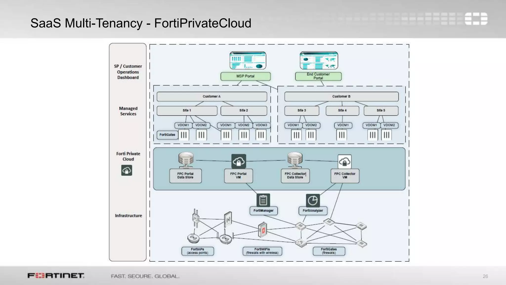 26
SaaS Multi-Tenancy - FortiPrivateCloud
 