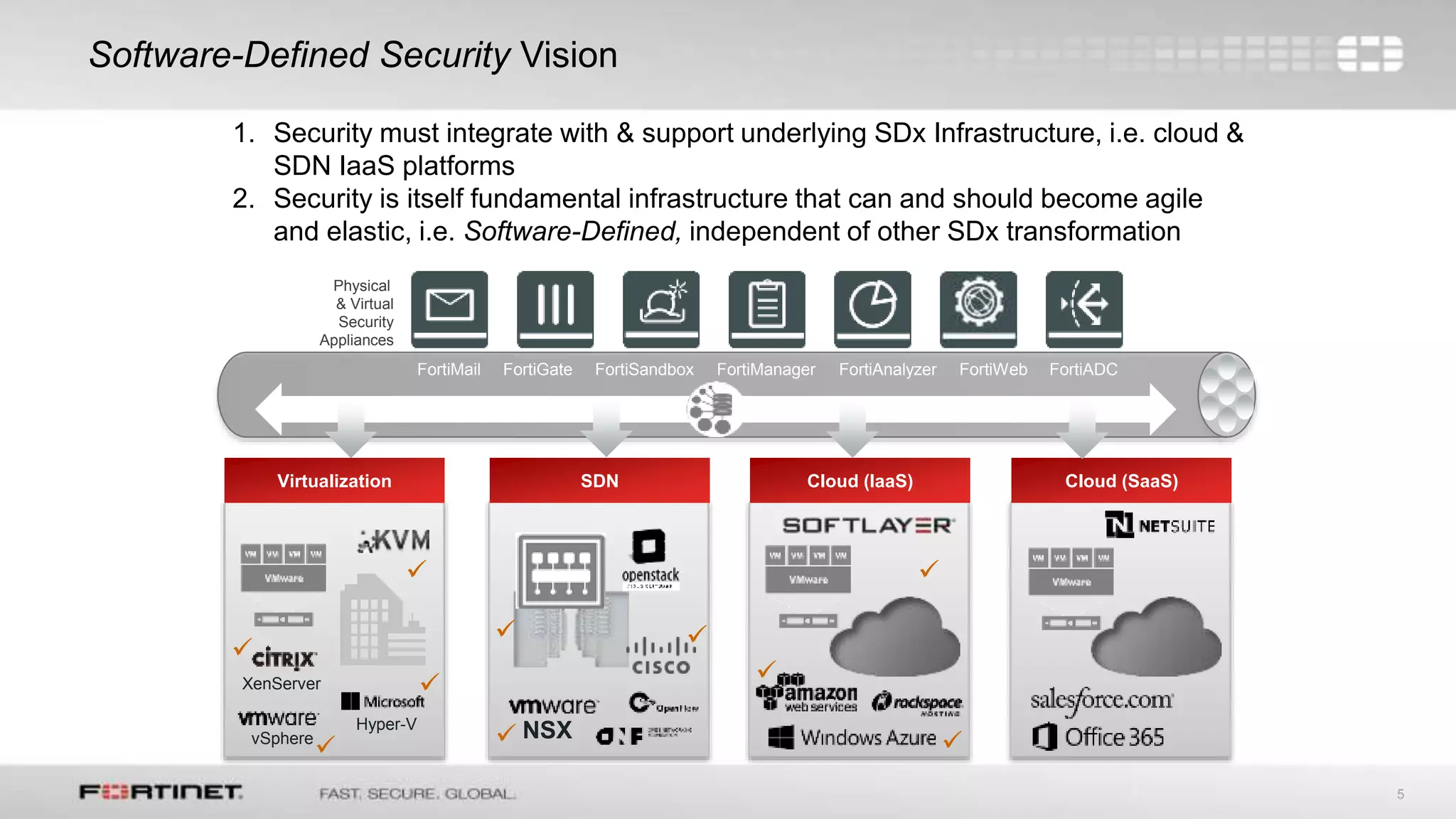 5
Software-Defined Security Vision
Physical
& Virtual
Security
Appliances
FortiGate FortiManagerFortiSandbox FortiAnalyzer FortiWeb FortiADC
Virtualization SDN Cloud (IaaS) Cloud (SaaS)
vSphere
XenServer
Hyper-V
NSX
FortiMail
 







1. Security must integrate with & support underlying SDx Infrastructure, i.e. cloud &
SDN IaaS platforms
2. Security is itself fundamental infrastructure that can and should become agile
and elastic, i.e. Software-Defined, independent of other SDx transformation

 