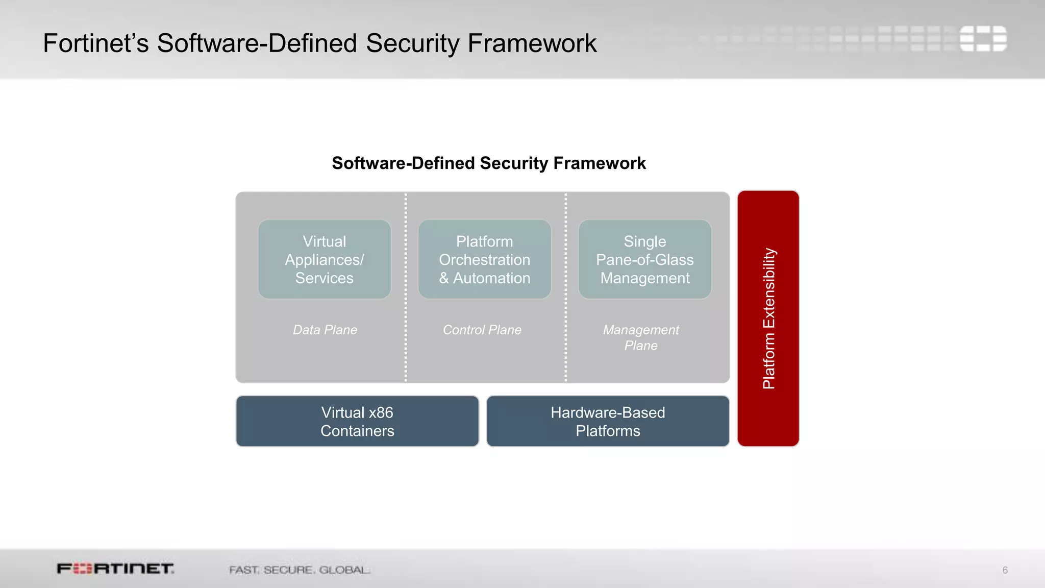 6
Fortinet’s Software-Defined Security Framework
Virtual x86
Containers
Hardware-Based
Platforms
Virtual
Appliances/
Services
Platform
Orchestration
& Automation
Single
Pane-of-Glass
Management
Software-Defined Security Framework
Data Plane Control Plane Management
Plane
PlatformExtensibility
 