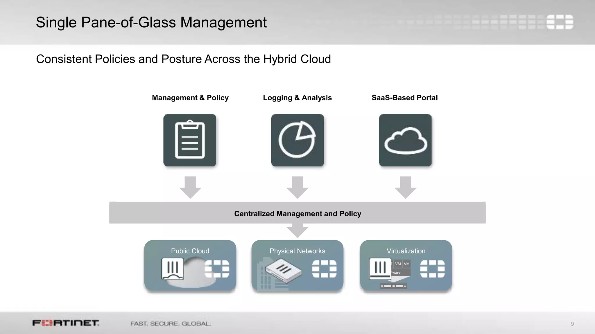 9
Single Pane-of-Glass Management
Consistent Policies and Posture Across the Hybrid Cloud
Public Cloud Physical Networks Virtualization
Centralized Management and Policy
VM VM VM
VMware
VM
Management & Policy Logging & Analysis SaaS-Based Portal
 
