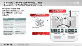 11
Centralized Policy
and Logging/Reporting
Software-Defined Security Use Cases
Secure Inter-VM Traffic in Virtual Environments
FortiAnalyzer
North-South
Data Center Edge
East-West
Hypervisor Hypervisor
FortiManager
Requirements Solution
Inter-VM traffic visibility FortiGate-VM or FortiGate-VMX
Stateful firewall session during
live VM migration (e.g. vMotion)
FortiGate-VMX
Distributed firewall across
cluster (policies follow VM
independent of logical IP/MAC)
FortiGate-VMX
Distributed firewall rules across
distributed virtual switch
FortiGate-VMX
Inspect VXLAN encapsulated
traffic
FortiGate-VMX
Centralized management across
physical and virtual firewalls
FortiManager, FortiAnalyzer
Virtual Machine Firewall
(East  West)
Data Center Firewall
(North  South)
Overcome visibility and
enforcement challenges with
inter-VM traffic and logical
networks
 