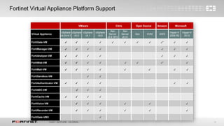 16
Fortinet Virtual Appliance Platform Support
VMware Citrix Open Source Amazon Microsoft
Virtual Appliance
vSphere
v4.0/v4.1
vSphere
v5.0
vSphere
v5.1
vSphere
v5.5
Xen
Server
v5.6 SP2
Xen
Server
v6.0+
Xen KVM AWS
Hyper-V
2008 R2
Hyper-V
2012
FortiGate-VM ✔ ✔ ✔ ✔ ✔ ✔ ✔ ✔ ✔* ✔ ✔
FortiManager-VM ✔ ✔ ✔ ✔ ✔ ✔ ✔
FortiAnalyzer-VM ✔ ✔ ✔ ✔ ✔ ✔ ✔
FortiWeb-VM ✔ ✔ ✔ ✔ ✔ ✔ ✔* ✔
FortiMail-VM ✔ ✔ ✔ ✔ ✔ ✔ ✔ ✔
FortiSandbox-VM ✔ ✔
FortiAuthenticator-VM ✔ ✔ ✔ ✔ ✔ ✔
FortiADC-VM ✔ ✔ ✔
FortiCache-VM ✔ ✔ ✔ ✔
FortiVoice-VM ✔ ✔ ✔ ✔ ✔ ✔
FortiRecorder-VM ✔ ✔ ✔ ✔ ✔ ✔
FortiGate-VMX ✔
 