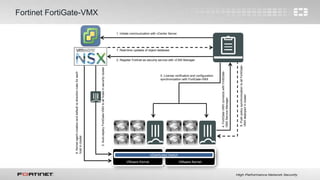 18
VMware Kernel VMware Kernel
vDistributed Switch
1. Initiate communication with vCenter Server
2. Register Fortinet as security service with vCNS Manager
3.Auto-deployFortiGate-VMXtoallhostsinsecuritycluster
4.FortiGate-VMXconnectswithFortiGate-
VMXServiceManager
5. License verification and configuration
synchronization with FortiGate-VMX
6.Kernelagentcreationanddefaultre-directionrulesforeach
hostincluster
7. Real-time updates of object database
8.PushpolicysynchronizationtoallFortiGate-
VMXdeployedincluster
Fortinet FortiGate-VMX
 