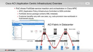 20
Cisco ACI (Application Centric Infrastructure) Overview
Spine nodes
Leaf nodes
ACI Fabric in Datacenter
APIC
VM VM VMVM VM VM
External
Internal
NET-a
NET-b
 PoC shows FortiGate service insertion and orchestration in Cisco APIC
» APIC (Application Policy Infrastructure Controller) is SDN controller
» FortiGate device package contains XML metadata
» Customer benefits vary with use case, e.g. auto-provision new workloads in
multi-tenant clouds
 