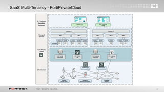 26
SaaS Multi-Tenancy - FortiPrivateCloud
 