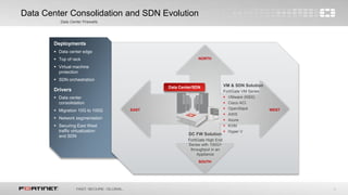 4
Data Center Consolidation and SDN Evolution
Data Center Firewalls
Deployments
 Data center edge
 Top of rack
 Virtual machine
protection
 SDN orchestration
Drivers
 Data center
consolidation
 Migration 10G to 100G
 Network segmentation
 Securing East West
traffic virtualization
and SDN
EAST WEST
NORTH
SOUTH
Data Center/SDN VM & SDN Solution
FortiGate VM Series
 VMware (NSX)
 Cisco ACI
 OpenStack
 AWS
 Azure
 KVM
 Hyper V
DC FW Solution
FortiGate High End
Series with 100G+
throughput in an
Appliance
 