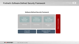 6
Fortinet’s Software-Defined Security Framework
Virtual x86
Containers
Hardware-Based
Platforms
Virtual
Appliances/
Services
Platform
Orchestration
& Automation
Single
Pane-of-Glass
Management
Software-Defined Security Framework
Data Plane Control Plane Management
Plane
PlatformExtensibility
 