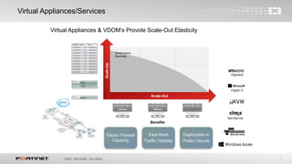 7
Virtual Appliances/Services
Virtual Appliances & VDOM’s Provide Scale-Out Elasticity
Scale-Out
Performance
Boundary
Benefits
Scale-Up
Elastic Firewall
Capacity
East-West
Traffic Visibility
Deployable in
Public Clouds
vSphere
XenServer
Hyper-V
 