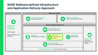 SUSE Software-defined Infrastructure
and Application Delivery Approach
Application Delivery
Physical Infrastructure : Server, Switches, Storage
Public Cloud
SUSE Cloud
Service Provider
Program
Container Management
SUSE CaaS Platform
Networking
SDN and NFV
Compute
Virtual Machine & Container
Operating System
SUSE Linux Enterprise Server
Platform as a Service
SUSE Cloud Application Platform
Private Cloud / IaaS
SUSE OpenStack Cloud
SUSE Manager
SUSE OpenStack Cloud
Monitoring
Infrastructure
& Lifecycle
Management
Software-Defined Infrastructure
Storage
SUSE Enterprise
Storage
 
