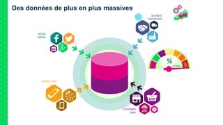 Des données de plus en plus massives
SOCIAL
MEDIA
BUSINESS
OPERATIONS
MOBILE DATA
CUSTOMER
DATA
%UPTIME
 