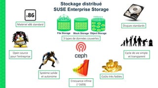 Stockage distribué
SUSE Enterprise Storage
Matériel x86 standard
File Storage Block Storage Object Storage
3 types de données couvertes
Disques standards
Open source
pour l'entreprise
Croissance infinie
(~16EB)
Système solide
et autonome
Cycle de vie simple
et transparent
Coûts très faibles
 