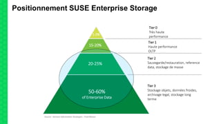 50-60%
of Enterprise Data
20-25%
15-20%
1-3%
Tier 0
Très haute
performance
Tier 1
Haute performance
OLTP
Tier 2
Sauvegarde/restauration, reference
data, stockage de masse
Tier 3
Stockage objets, données froides,
archivage legal, stockage long
terme
Source : Horison Information Strategies - Fred Moore
Positionnement SUSE Enterprise Storage
 