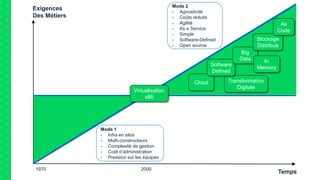 Exigences
Des Métiers
Temps
Mode 1
- Infra en silos
- Multi-constructeurs
- Complexité de gestion
- Coût d’administration
- Pression sur les équipes
Mode 2
- Agnosticité
- Coûts réduits
- Agilité
- As a Service
- Simple
- Software-Defined
- Open source
1970
Cloud Transformation
Digitale
Software
Defined
Big
Data
Stockage
Distribué
In
Memory
As
Code
2000
Virtualisation
x86
 