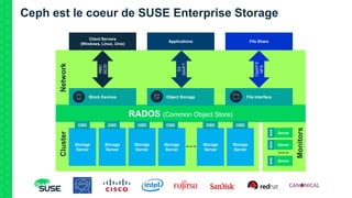 Ceph est le coeur de SUSE Enterprise Storage
Client Servers
(Windows, Linux, Unix)
RADOS (Common Object Store)
Block Devices
Server
Object Storage File Interface
Storage
Server
Storage
Server
Storage
Server
Storage
Server
Server
Server
Storage
Server
Storage
Server
Applications File Share
OSD OSD OSD OSD OSD OSD
NetworkCluster
MON
RBD
iSCSI
S3
SWIFT
CephFS
NFS
Monitors
MONMON
 