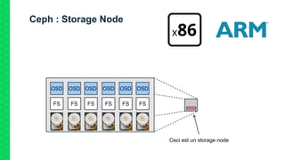 Ceph : Storage Node
FS
OSD
FS
OSD
FS
OSD
FS
OSD
FS
OSD
FS
OSD
Ceci est un storage node
 